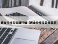 黄金价格走势图行情（黄金价格走势图最新）