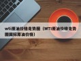 wti原油价格走势图（WTI原油价格走势图国际原油价格）